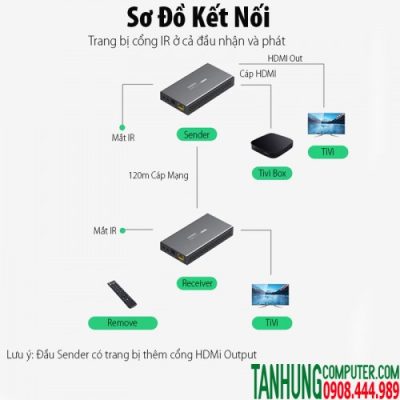 Bộ Chuyển HDMI 2.0 Qua Cáp Mạng 120M Hỗ Trợ 4K@60Hz Ugreen 10939 chính hãng cao cấp