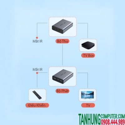 Thiết bị khuếch đại HDMI+USB qua Lan 150met KVM Cao Cấp Ugreen 70438 (Receiver)