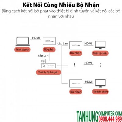 Thiết bị khuếch đại HDMI+USB qua Lan 150met KVM Cao Cấp Ugreen 70438 (Receiver)