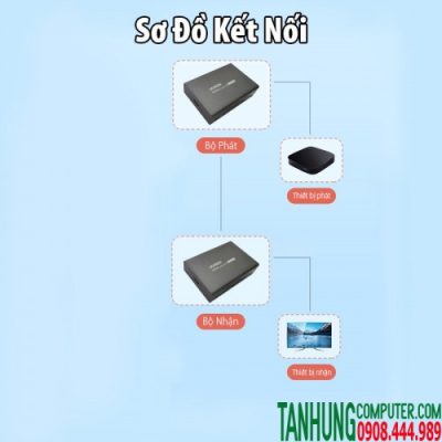 Thiết bị khuếch đại HDMI qua Lan 200 mét Ugreen 80962 (Receiver) chính hãng cao cấp