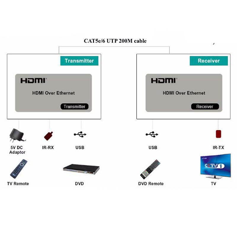 bo-khuech-dai-tin-hieu-hdmi-qua-day-mang-ho-tro-usb-tekmax-tm-ex-200